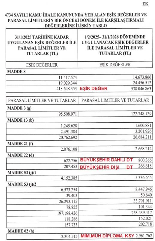 2025 Eşik Değerler ve Parasal Limitler